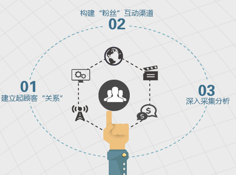 数字互动营销策划对于市场的冲击