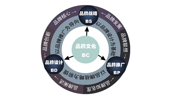 杭州品牌策划的实用价值